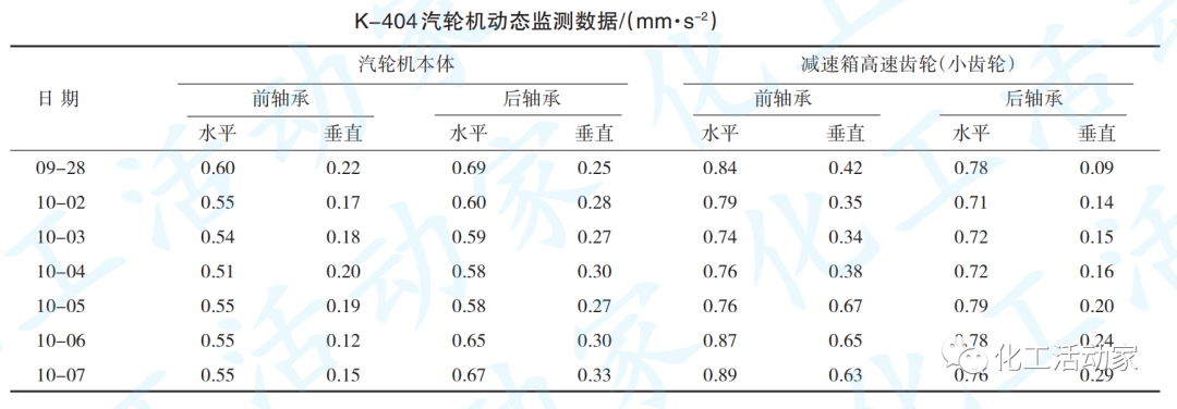 克拉玛依石化│汽轮机试车问题探析与解决措施的图4